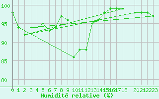 Courbe de l'humidit relative pour Liscombe
