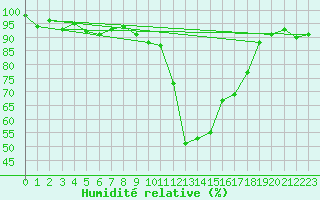 Courbe de l'humidit relative pour La Brvine (Sw)