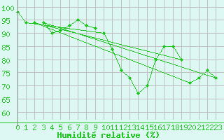 Courbe de l'humidit relative pour Les Charbonnires (Sw)