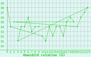 Courbe de l'humidit relative pour San Bernardino