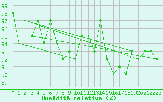 Courbe de l'humidit relative pour Xonrupt-Longemer (88)