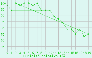 Courbe de l'humidit relative pour Santarem-Aeroporto