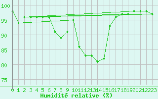 Courbe de l'humidit relative pour Novo Mesto