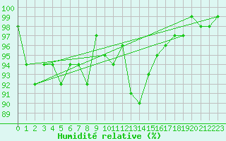 Courbe de l'humidit relative pour Trier-Petrisberg