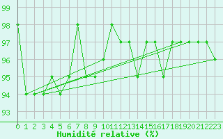 Courbe de l'humidit relative pour Sorcy-Bauthmont (08)