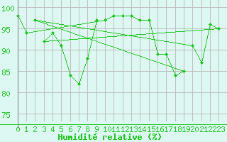 Courbe de l'humidit relative pour Tammisaari Jussaro