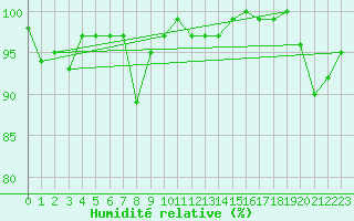 Courbe de l'humidit relative pour La Brvine (Sw)