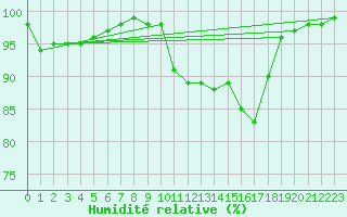 Courbe de l'humidit relative pour Alenon (61)