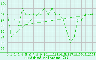 Courbe de l'humidit relative pour Mont-de-Marsan (40)