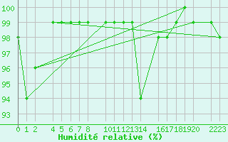 Courbe de l'humidit relative pour Bujarraloz