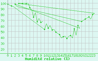 Courbe de l'humidit relative pour Emmen