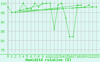 Courbe de l'humidit relative pour La Dle (Sw)