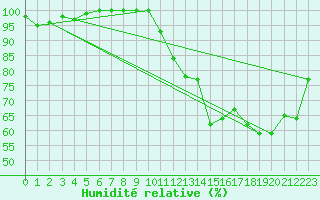 Courbe de l'humidit relative pour Mont-Saint-Vincent (71)