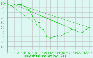Courbe de l'humidit relative pour Skriveri