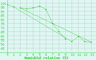 Courbe de l'humidit relative pour Grazzanise