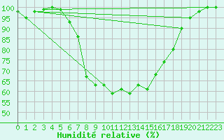 Courbe de l'humidit relative pour La Brvine (Sw)