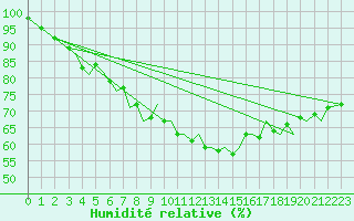 Courbe de l'humidit relative pour Bodo Vi