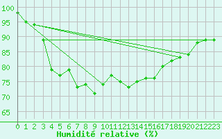 Courbe de l'humidit relative pour Camborne