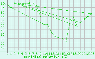 Courbe de l'humidit relative pour Kilpisjarvi Saana