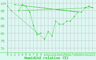 Courbe de l'humidit relative pour Lenzkirch-Ruhbuehl