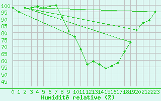 Courbe de l'humidit relative pour Decimomannu