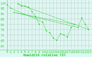 Courbe de l'humidit relative pour La Fretaz (Sw)