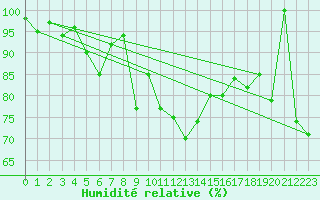 Courbe de l'humidit relative pour Scuol