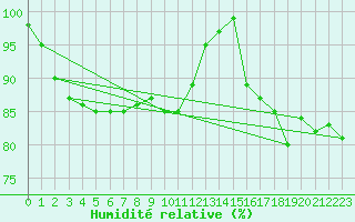 Courbe de l'humidit relative pour Munte (Be)