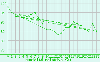 Courbe de l'humidit relative pour Coleshill