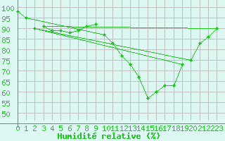 Courbe de l'humidit relative pour Langres (52) 