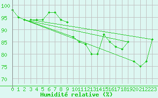 Courbe de l'humidit relative pour Sanary-sur-Mer (83)