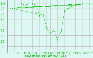 Courbe de l'humidit relative pour Svanberga