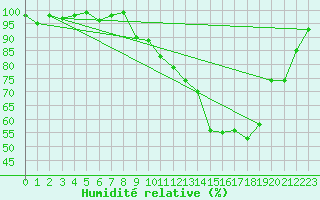 Courbe de l'humidit relative pour Dounoux (88)