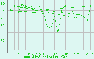 Courbe de l'humidit relative pour Chaumont (Sw)