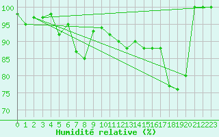 Courbe de l'humidit relative pour La Dle (Sw)