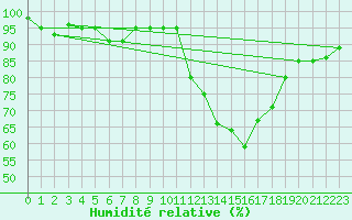 Courbe de l'humidit relative pour Nonaville (16)