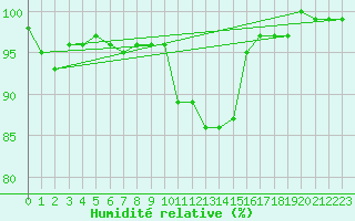 Courbe de l'humidit relative pour Berne Liebefeld (Sw)