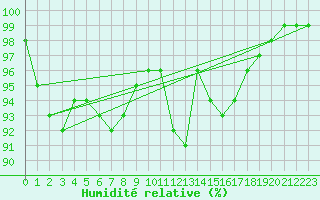 Courbe de l'humidit relative pour Ploumanac'h (22)