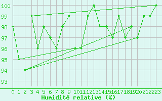 Courbe de l'humidit relative pour Renwez (08)