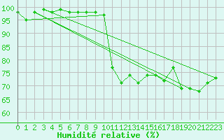 Courbe de l'humidit relative pour Dijon / Longvic (21)