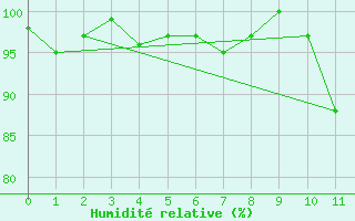 Courbe de l'humidit relative pour Cabris (13)