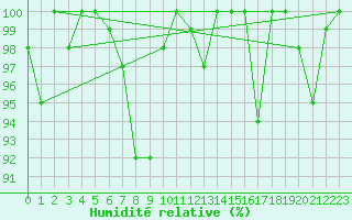 Courbe de l'humidit relative pour Les Diablerets