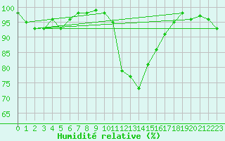Courbe de l'humidit relative pour Bagnres-de-Luchon (31)