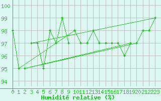 Courbe de l'humidit relative pour Lhospitalet (46)