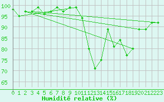 Courbe de l'humidit relative pour Sainte-Ouenne (79)