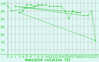 Courbe de l'humidit relative pour Biarritz (64)