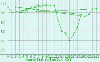 Courbe de l'humidit relative pour Frontenay (79)