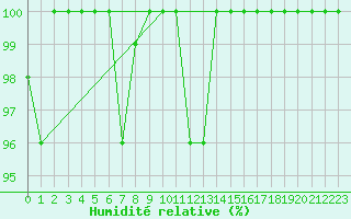 Courbe de l'humidit relative pour Bealach Na Ba No2