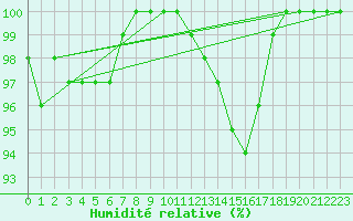 Courbe de l'humidit relative pour Aix-la-Chapelle (All)