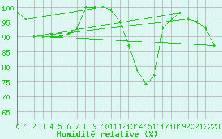 Courbe de l'humidit relative pour Brive-Souillac (19)